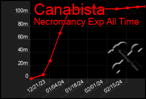 Total Graph of Canabista