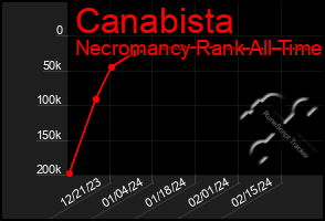 Total Graph of Canabista