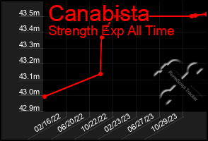 Total Graph of Canabista