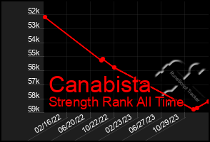 Total Graph of Canabista