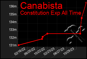 Total Graph of Canabista