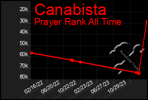 Total Graph of Canabista