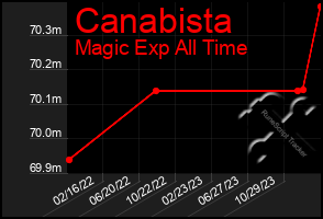 Total Graph of Canabista