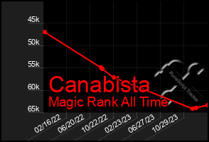 Total Graph of Canabista