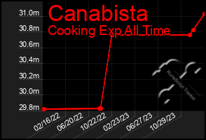 Total Graph of Canabista