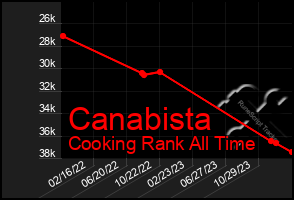 Total Graph of Canabista