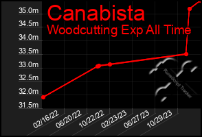 Total Graph of Canabista