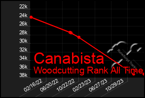 Total Graph of Canabista