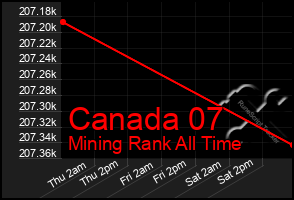 Total Graph of Canada 07