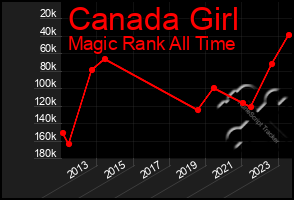 Total Graph of Canada Girl