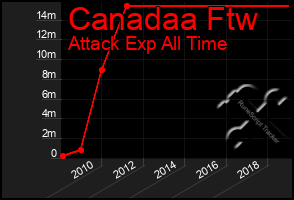 Total Graph of Canadaa Ftw