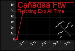 Total Graph of Canadaa Ftw