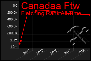 Total Graph of Canadaa Ftw