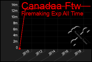 Total Graph of Canadaa Ftw