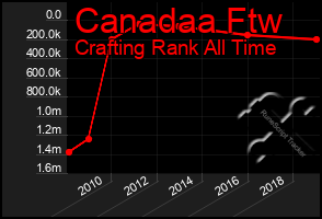 Total Graph of Canadaa Ftw