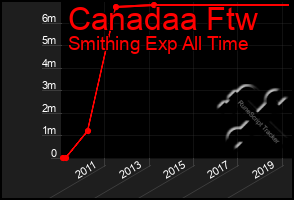 Total Graph of Canadaa Ftw