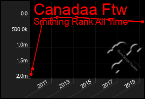 Total Graph of Canadaa Ftw