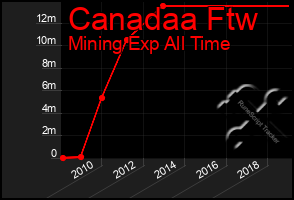 Total Graph of Canadaa Ftw