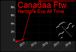 Total Graph of Canadaa Ftw