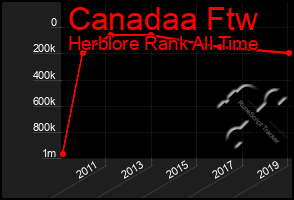 Total Graph of Canadaa Ftw