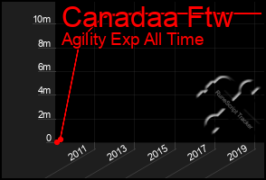 Total Graph of Canadaa Ftw