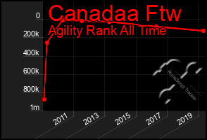 Total Graph of Canadaa Ftw