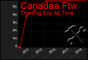 Total Graph of Canadaa Ftw