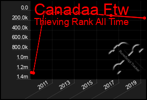 Total Graph of Canadaa Ftw