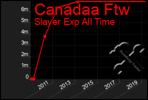 Total Graph of Canadaa Ftw