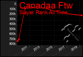 Total Graph of Canadaa Ftw