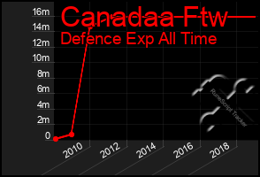 Total Graph of Canadaa Ftw