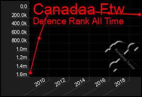 Total Graph of Canadaa Ftw