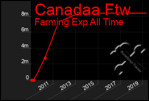 Total Graph of Canadaa Ftw