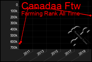 Total Graph of Canadaa Ftw