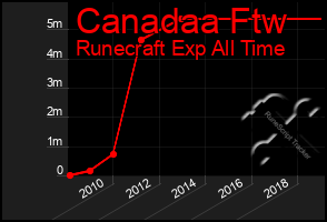 Total Graph of Canadaa Ftw