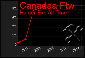 Total Graph of Canadaa Ftw