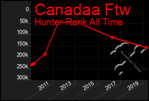 Total Graph of Canadaa Ftw