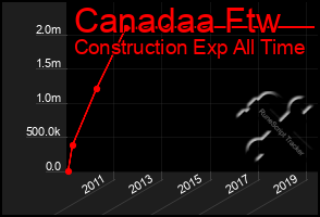 Total Graph of Canadaa Ftw