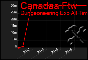 Total Graph of Canadaa Ftw