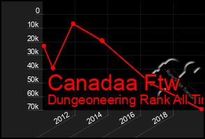 Total Graph of Canadaa Ftw