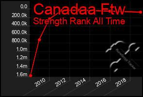 Total Graph of Canadaa Ftw