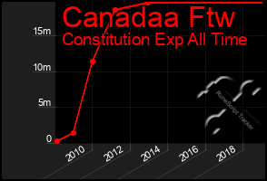 Total Graph of Canadaa Ftw