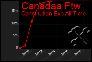 Total Graph of Canadaa Ftw