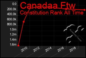 Total Graph of Canadaa Ftw