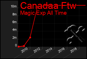 Total Graph of Canadaa Ftw