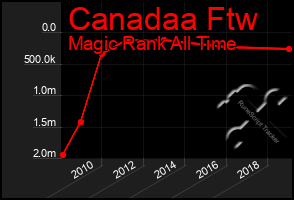 Total Graph of Canadaa Ftw