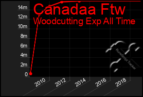 Total Graph of Canadaa Ftw