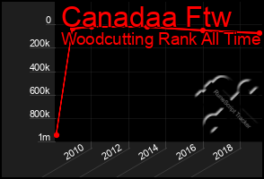 Total Graph of Canadaa Ftw