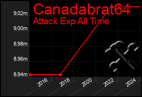 Total Graph of Canadabrat64