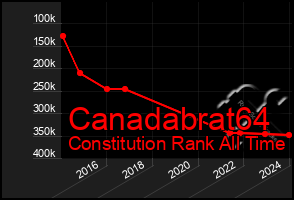 Total Graph of Canadabrat64